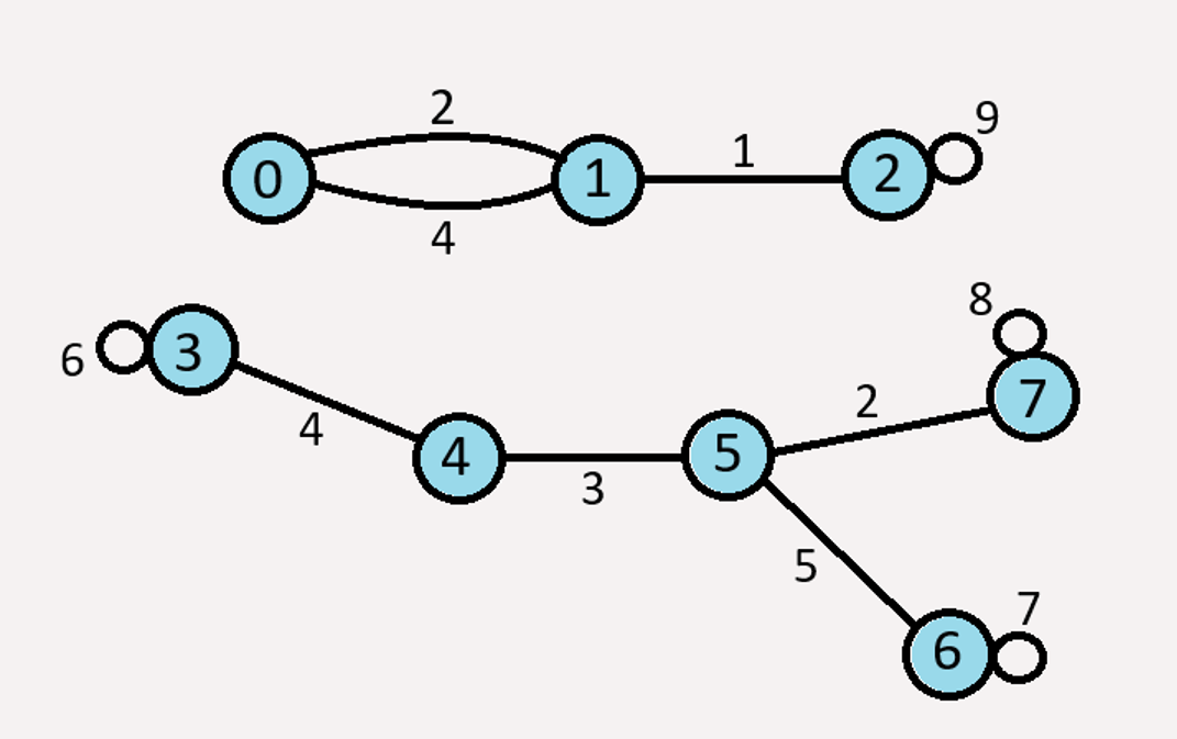 Graphs Implementation in C